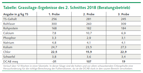 Tabelle Grassilage