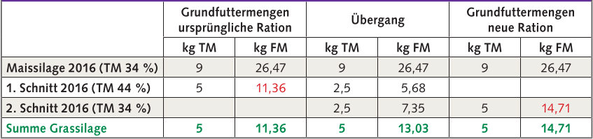 Futterumstellung Tabelle Grundfutterumstellung - www.kuehe-gesund-fuettern.de